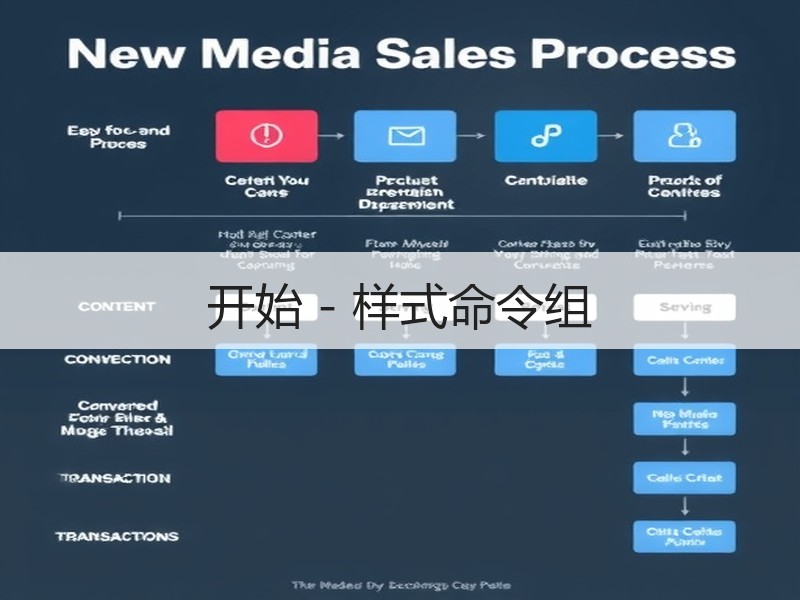 开始 - 样式命令组 - 诺云壹观办公网