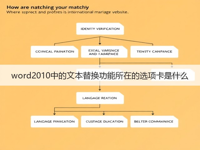 word2010中的文本替换功能所在的选项卡是什么(图1)