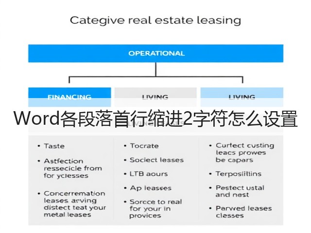 Word各段落首行缩进2字符怎么设置(图2) Word各段落首行缩进2字符怎么设置(图2)
