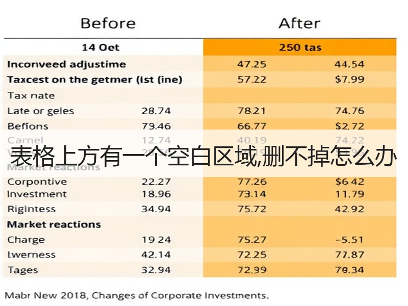 表格上方有一个空白区域,删不掉怎么办 - 诺云壹观办公网