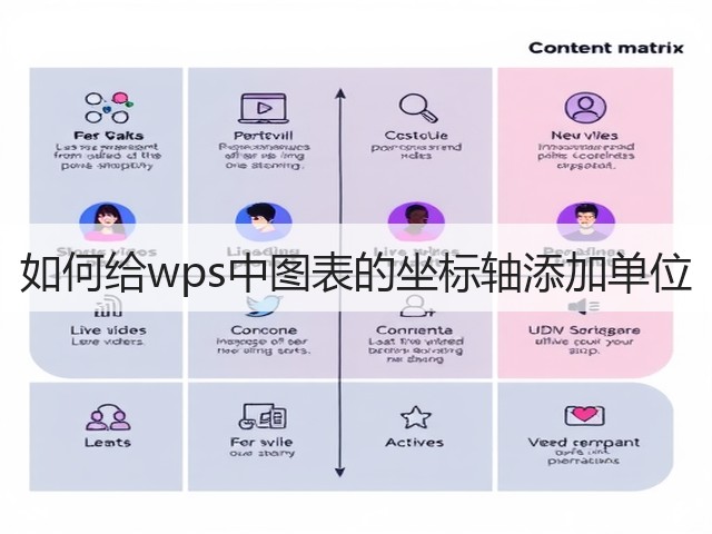 如何给wps中图表的坐标轴添加单位(图1) 如何给wps中图表的坐标轴添加单位(图1)