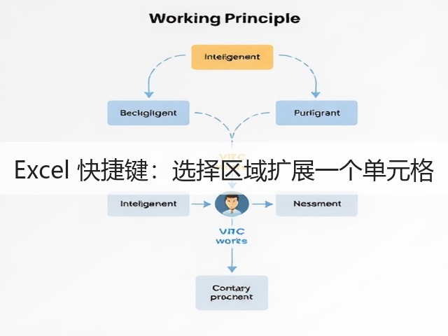 Excel 快捷键:选择区域扩展一个单元格(图2) Excel 快捷键:选择区域扩展一个单元格(图2)