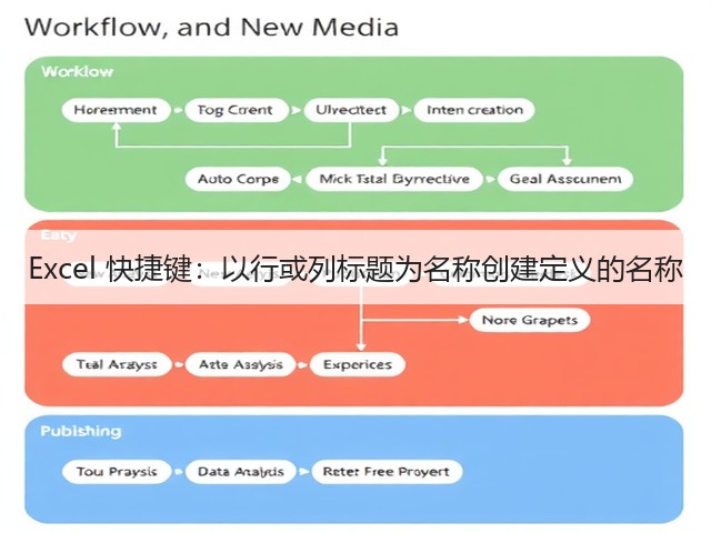 Excel 快捷键:以行或列标题为名称创建定义的名称(图2) Excel 快捷键:以行或列标题为名称创建定义的名称(图2)