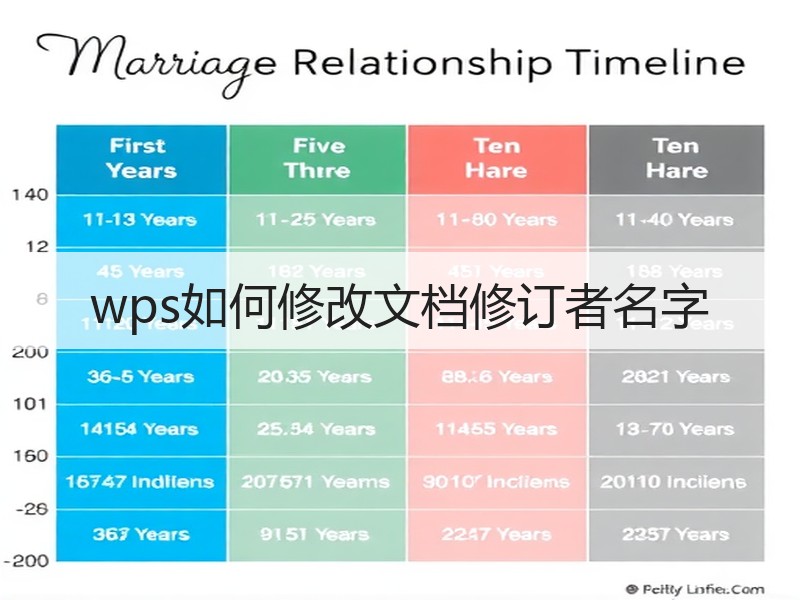 wps如何修改文档修订者名字 - 诺云壹观办公网