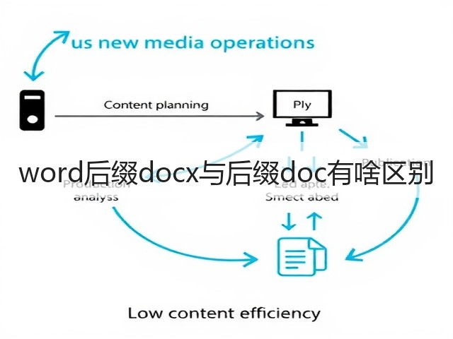 word后缀docx与后缀doc有啥区别(图1) word后缀docx与后缀doc有啥区别(图1)