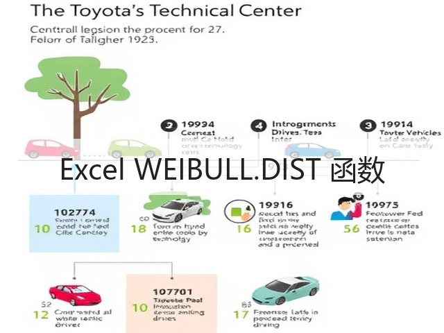 Excel WEIBULL.DIST 函数(图1) Excel WEIBULL.DIST 函数(图1)