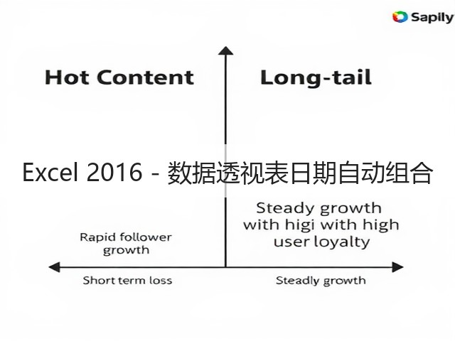 Excel 2016 - 数据透视表日期自动组合(图2) Excel 2016 - 数据透视表日期自动组合(图2)